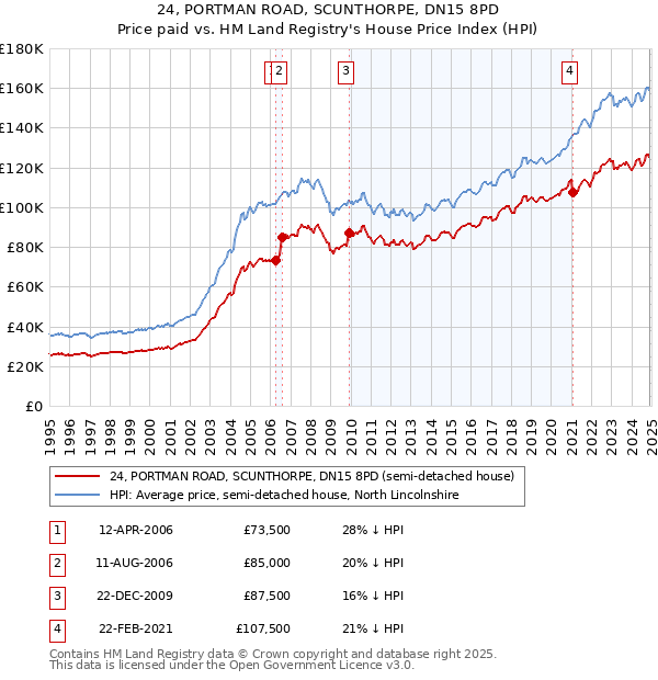 24, PORTMAN ROAD, SCUNTHORPE, DN15 8PD: Price paid vs HM Land Registry's House Price Index