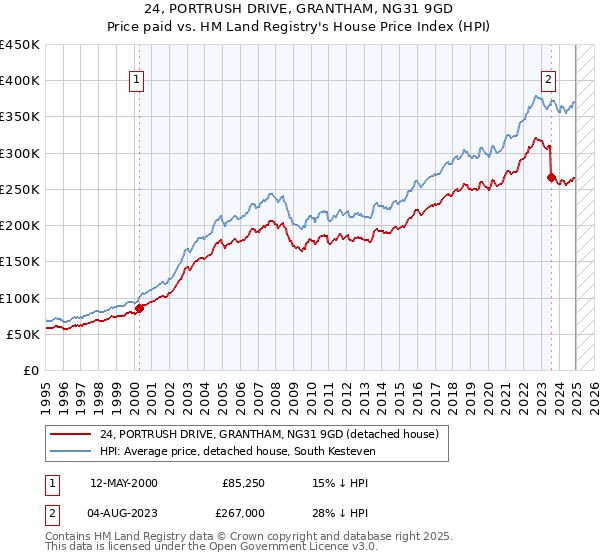 24, PORTRUSH DRIVE, GRANTHAM, NG31 9GD: Price paid vs HM Land Registry's House Price Index