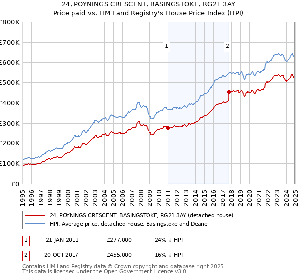 24, POYNINGS CRESCENT, BASINGSTOKE, RG21 3AY: Price paid vs HM Land Registry's House Price Index