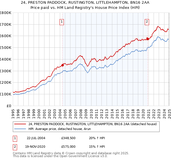 24, PRESTON PADDOCK, RUSTINGTON, LITTLEHAMPTON, BN16 2AA: Price paid vs HM Land Registry's House Price Index