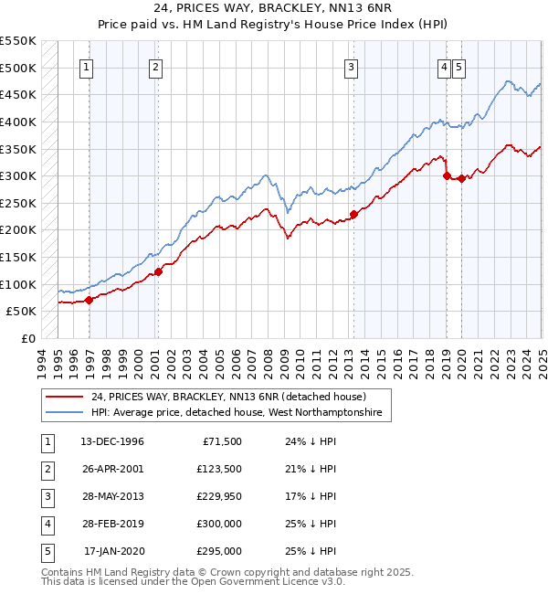 24, PRICES WAY, BRACKLEY, NN13 6NR: Price paid vs HM Land Registry's House Price Index