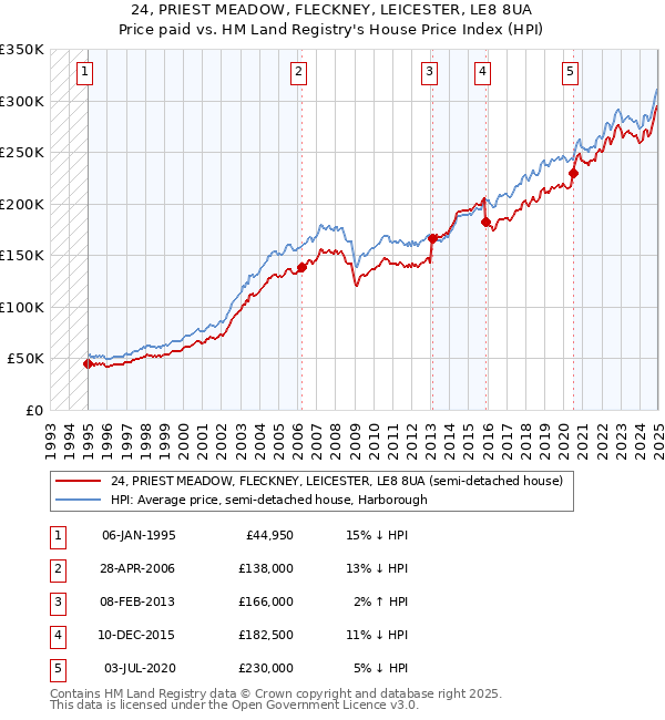 24, PRIEST MEADOW, FLECKNEY, LEICESTER, LE8 8UA: Price paid vs HM Land Registry's House Price Index