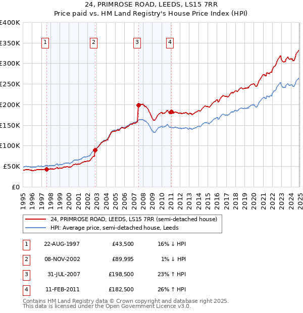24, PRIMROSE ROAD, LEEDS, LS15 7RR: Price paid vs HM Land Registry's House Price Index