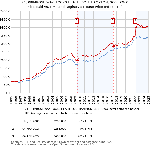 24, PRIMROSE WAY, LOCKS HEATH, SOUTHAMPTON, SO31 6WX: Price paid vs HM Land Registry's House Price Index
