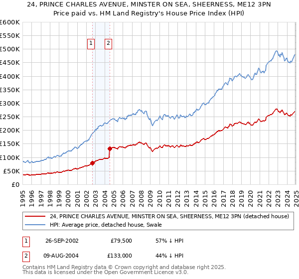 24, PRINCE CHARLES AVENUE, MINSTER ON SEA, SHEERNESS, ME12 3PN: Price paid vs HM Land Registry's House Price Index