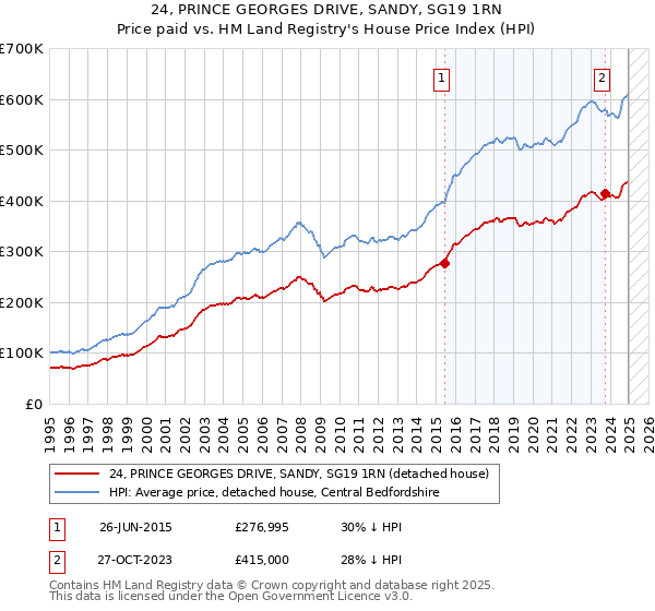 24, PRINCE GEORGES DRIVE, SANDY, SG19 1RN: Price paid vs HM Land Registry's House Price Index