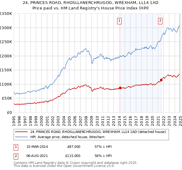 24, PRINCES ROAD, RHOSLLANERCHRUGOG, WREXHAM, LL14 1AD: Price paid vs HM Land Registry's House Price Index