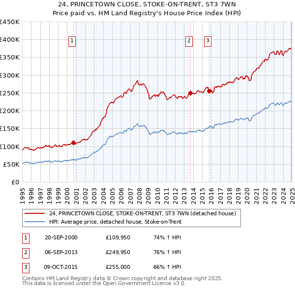 24, PRINCETOWN CLOSE, STOKE-ON-TRENT, ST3 7WN: Price paid vs HM Land Registry's House Price Index