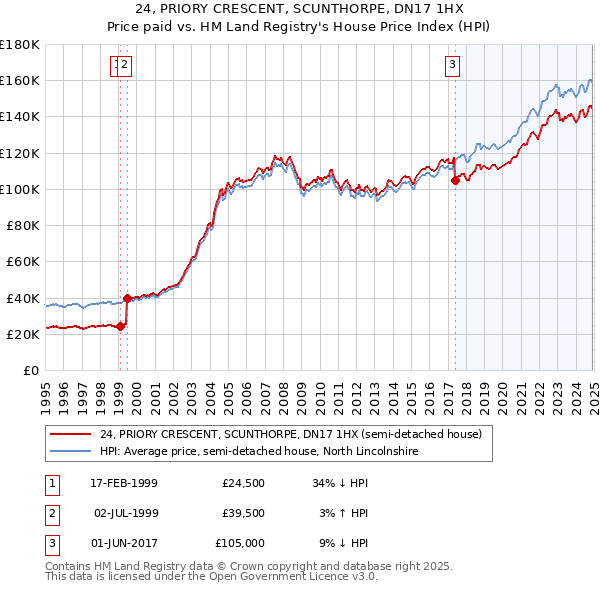 24, PRIORY CRESCENT, SCUNTHORPE, DN17 1HX: Price paid vs HM Land Registry's House Price Index