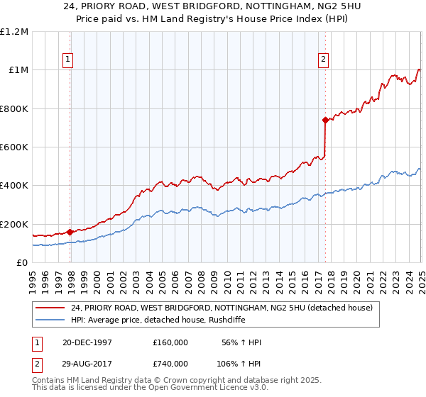 24, PRIORY ROAD, WEST BRIDGFORD, NOTTINGHAM, NG2 5HU: Price paid vs HM Land Registry's House Price Index