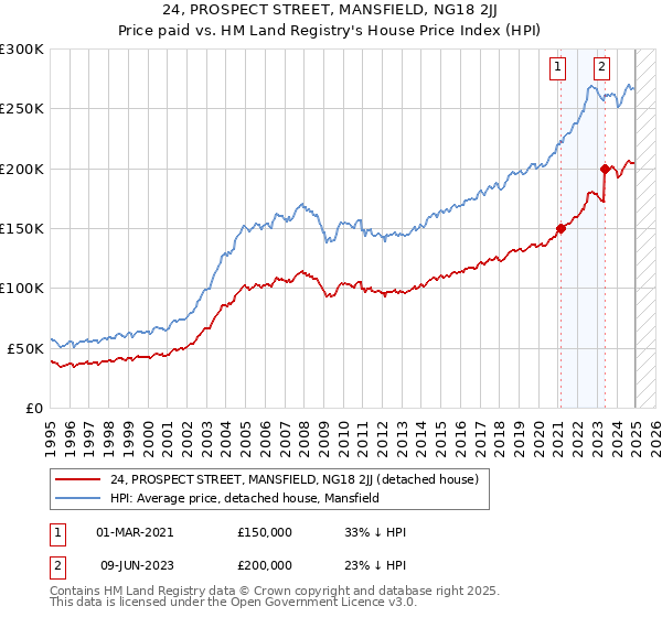 24, PROSPECT STREET, MANSFIELD, NG18 2JJ: Price paid vs HM Land Registry's House Price Index