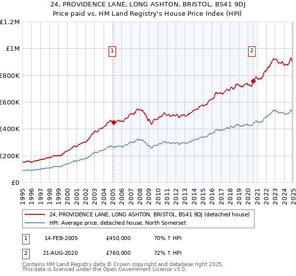 24, PROVIDENCE LANE, LONG ASHTON, BRISTOL, BS41 9DJ: Price paid vs HM Land Registry's House Price Index
