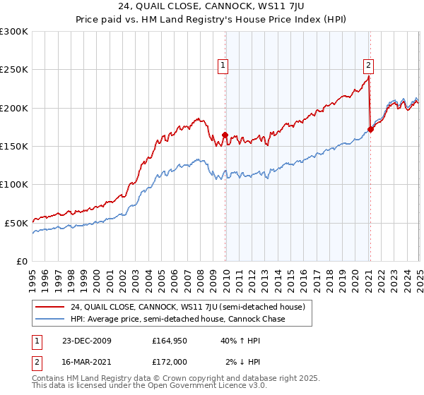 24, QUAIL CLOSE, CANNOCK, WS11 7JU: Price paid vs HM Land Registry's House Price Index