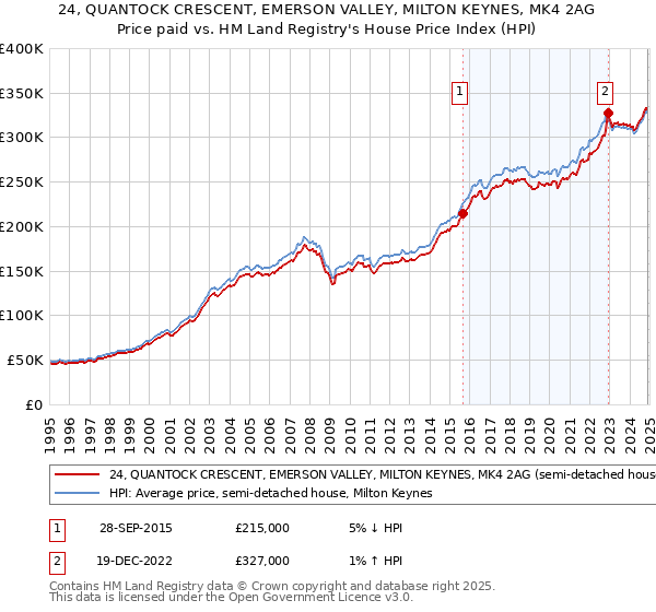 24, QUANTOCK CRESCENT, EMERSON VALLEY, MILTON KEYNES, MK4 2AG: Price paid vs HM Land Registry's House Price Index