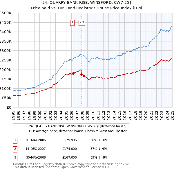 24, QUARRY BANK RISE, WINSFORD, CW7 2GJ: Price paid vs HM Land Registry's House Price Index
