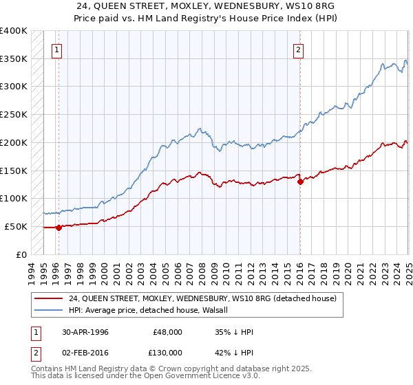 24, QUEEN STREET, MOXLEY, WEDNESBURY, WS10 8RG: Price paid vs HM Land Registry's House Price Index