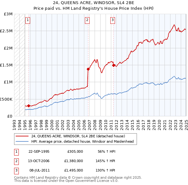 24, QUEENS ACRE, WINDSOR, SL4 2BE: Price paid vs HM Land Registry's House Price Index