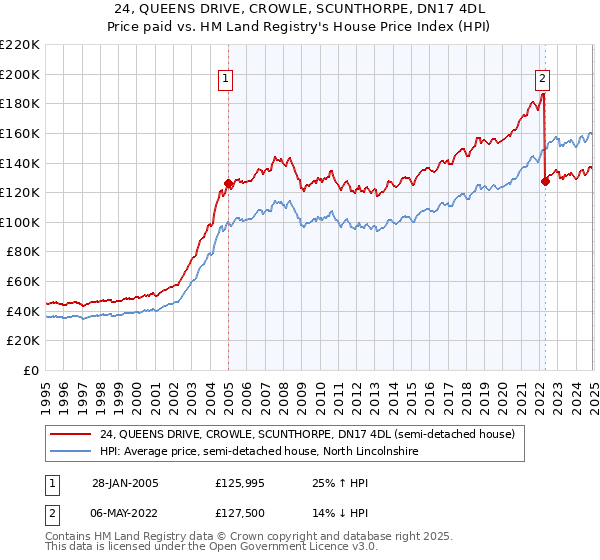 24, QUEENS DRIVE, CROWLE, SCUNTHORPE, DN17 4DL: Price paid vs HM Land Registry's House Price Index