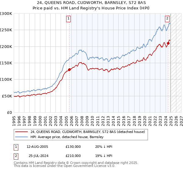 24, QUEENS ROAD, CUDWORTH, BARNSLEY, S72 8AS: Price paid vs HM Land Registry's House Price Index