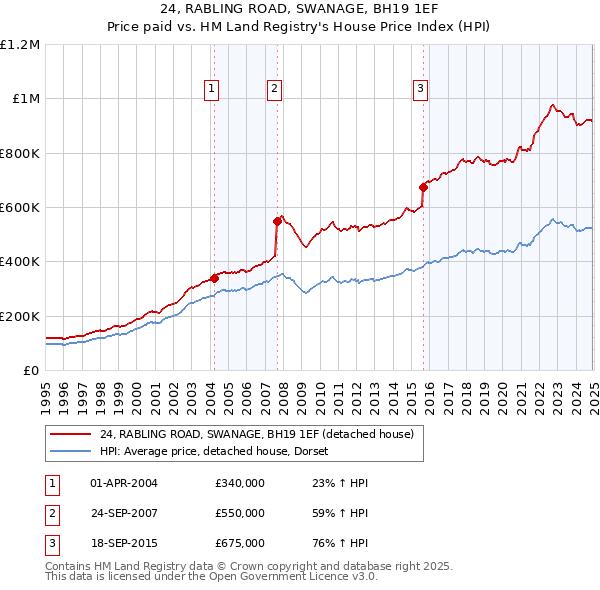 24, RABLING ROAD, SWANAGE, BH19 1EF: Price paid vs HM Land Registry's House Price Index