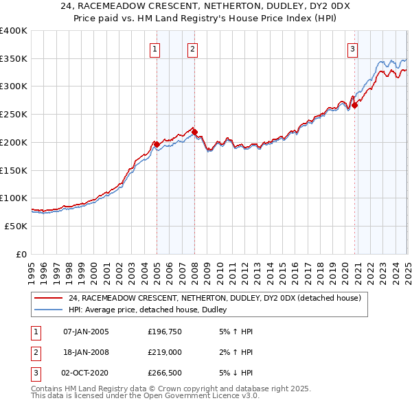 24, RACEMEADOW CRESCENT, NETHERTON, DUDLEY, DY2 0DX: Price paid vs HM Land Registry's House Price Index