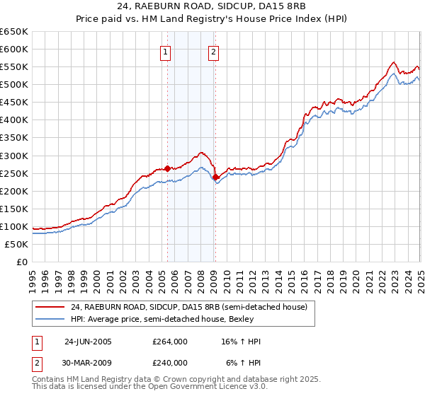 24, RAEBURN ROAD, SIDCUP, DA15 8RB: Price paid vs HM Land Registry's House Price Index