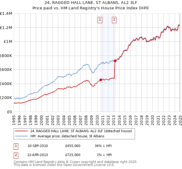 24, RAGGED HALL LANE, ST ALBANS, AL2 3LF: Price paid vs HM Land Registry's House Price Index