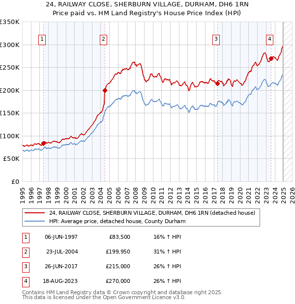 24, RAILWAY CLOSE, SHERBURN VILLAGE, DURHAM, DH6 1RN: Price paid vs HM Land Registry's House Price Index
