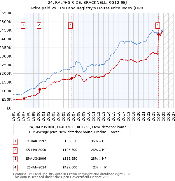 24, RALPHS RIDE, BRACKNELL, RG12 9EJ: Price paid vs HM Land Registry's House Price Index