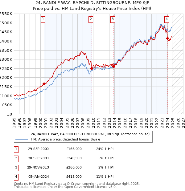 24, RANDLE WAY, BAPCHILD, SITTINGBOURNE, ME9 9JF: Price paid vs HM Land Registry's House Price Index