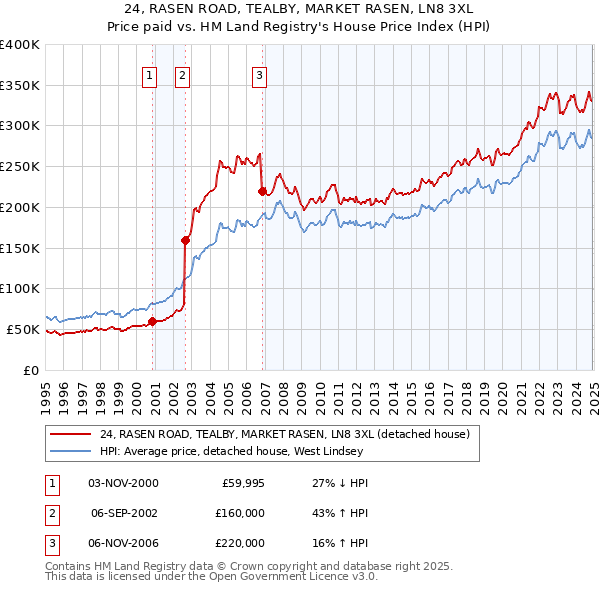 24, RASEN ROAD, TEALBY, MARKET RASEN, LN8 3XL: Price paid vs HM Land Registry's House Price Index