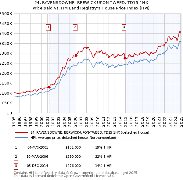 24, RAVENSDOWNE, BERWICK-UPON-TWEED, TD15 1HX: Price paid vs HM Land Registry's House Price Index