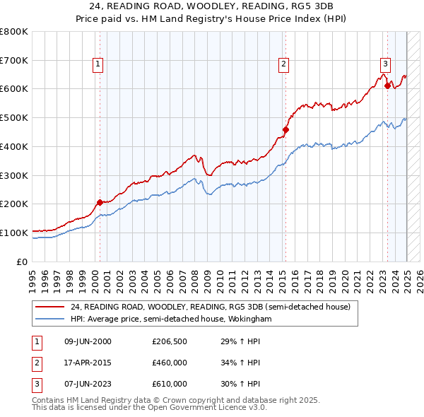 24, READING ROAD, WOODLEY, READING, RG5 3DB: Price paid vs HM Land Registry's House Price Index