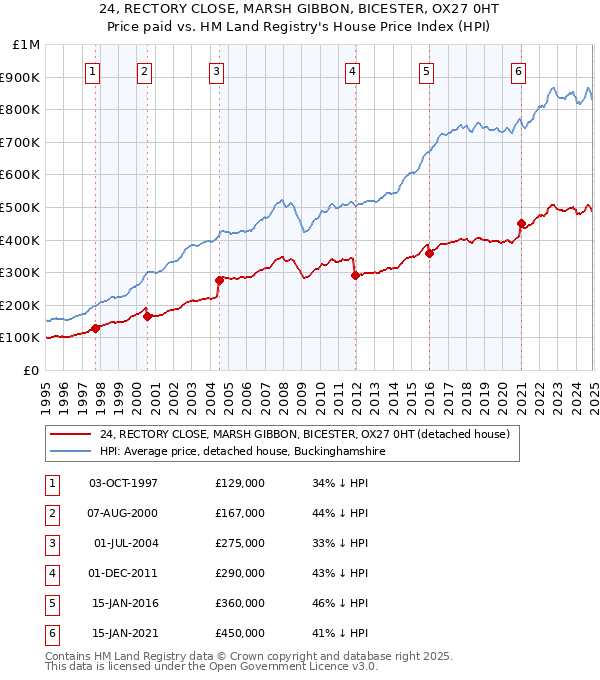 24, RECTORY CLOSE, MARSH GIBBON, BICESTER, OX27 0HT: Price paid vs HM Land Registry's House Price Index