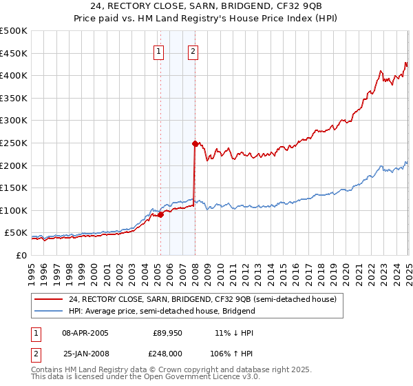24, RECTORY CLOSE, SARN, BRIDGEND, CF32 9QB: Price paid vs HM Land Registry's House Price Index