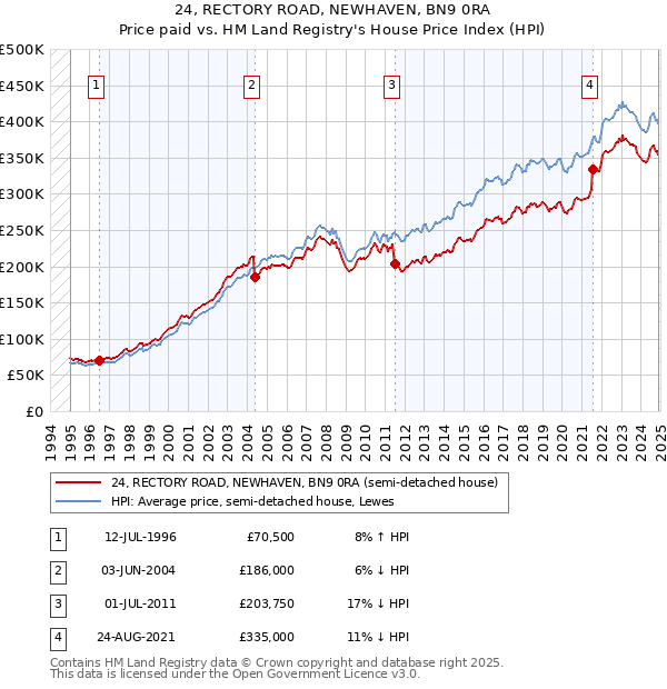 24, RECTORY ROAD, NEWHAVEN, BN9 0RA: Price paid vs HM Land Registry's House Price Index