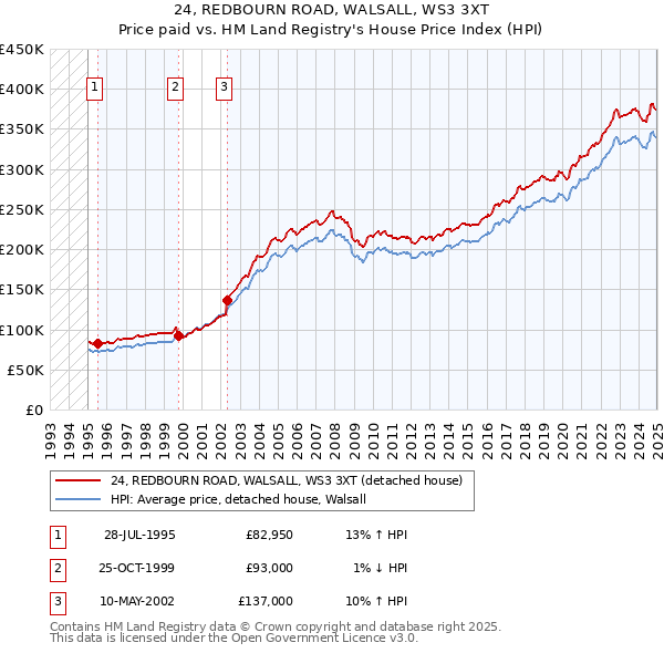 24, REDBOURN ROAD, WALSALL, WS3 3XT: Price paid vs HM Land Registry's House Price Index