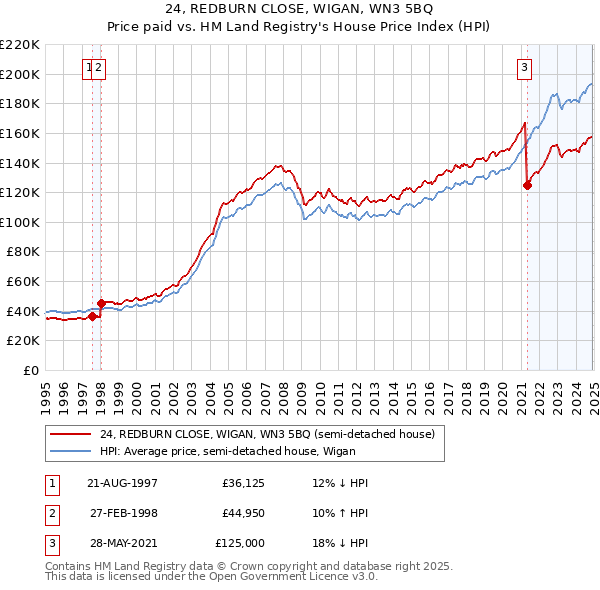 24, REDBURN CLOSE, WIGAN, WN3 5BQ: Price paid vs HM Land Registry's House Price Index