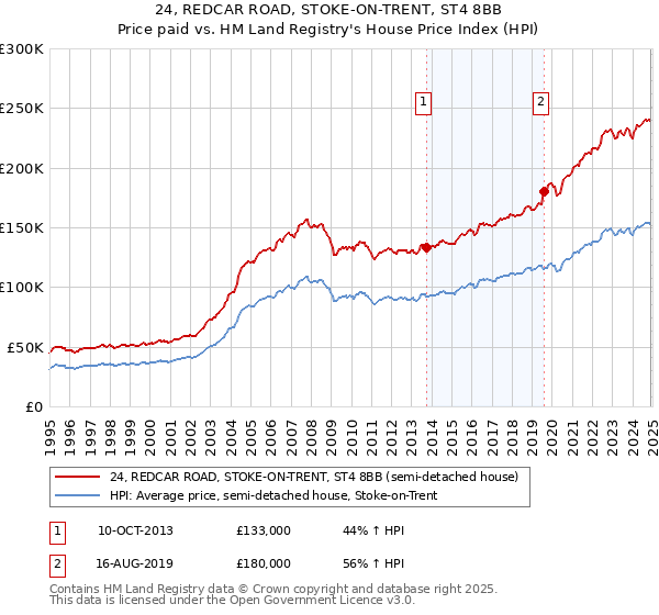 24, REDCAR ROAD, STOKE-ON-TRENT, ST4 8BB: Price paid vs HM Land Registry's House Price Index
