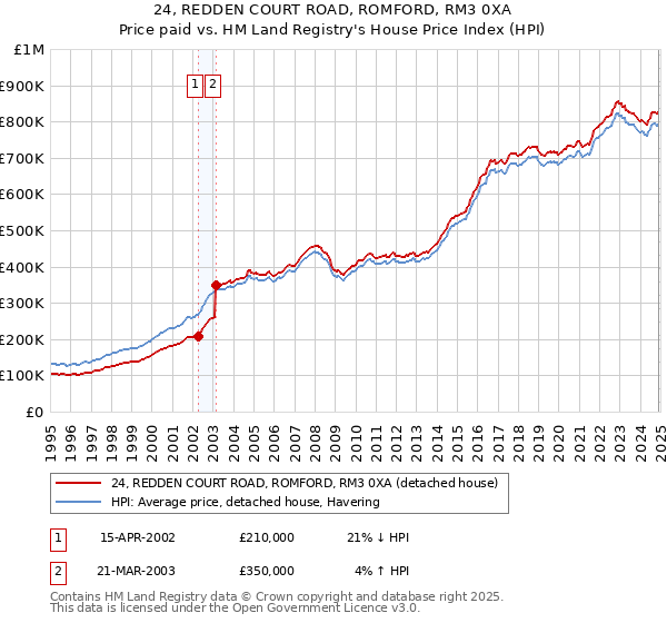 24, REDDEN COURT ROAD, ROMFORD, RM3 0XA: Price paid vs HM Land Registry's House Price Index