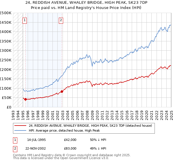24, REDDISH AVENUE, WHALEY BRIDGE, HIGH PEAK, SK23 7DP: Price paid vs HM Land Registry's House Price Index