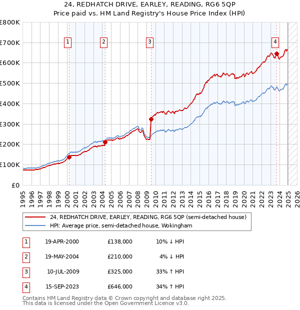 24, REDHATCH DRIVE, EARLEY, READING, RG6 5QP: Price paid vs HM Land Registry's House Price Index