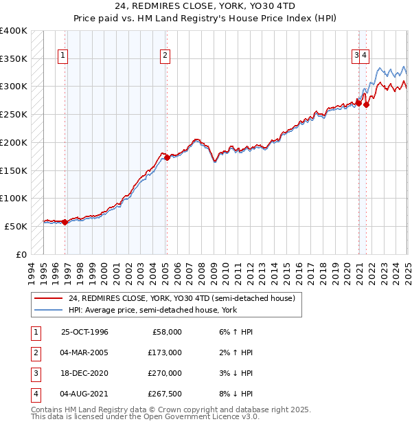 24, REDMIRES CLOSE, YORK, YO30 4TD: Price paid vs HM Land Registry's House Price Index