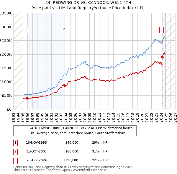 24, REDWING DRIVE, CANNOCK, WS12 4TH: Price paid vs HM Land Registry's House Price Index