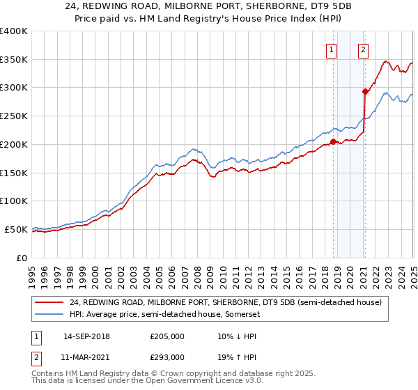 24, REDWING ROAD, MILBORNE PORT, SHERBORNE, DT9 5DB: Price paid vs HM Land Registry's House Price Index