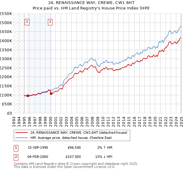 24, RENAISSANCE WAY, CREWE, CW1 6HT: Price paid vs HM Land Registry's House Price Index