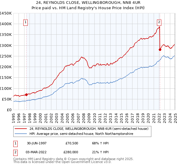 24, REYNOLDS CLOSE, WELLINGBOROUGH, NN8 4UR: Price paid vs HM Land Registry's House Price Index