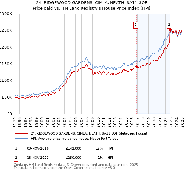 24, RIDGEWOOD GARDENS, CIMLA, NEATH, SA11 3QF: Price paid vs HM Land Registry's House Price Index