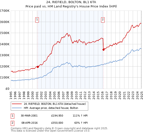 24, RIEFIELD, BOLTON, BL1 6TA: Price paid vs HM Land Registry's House Price Index