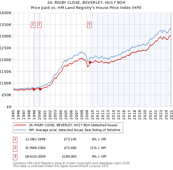 24, RIGBY CLOSE, BEVERLEY, HU17 9GH: Price paid vs HM Land Registry's House Price Index